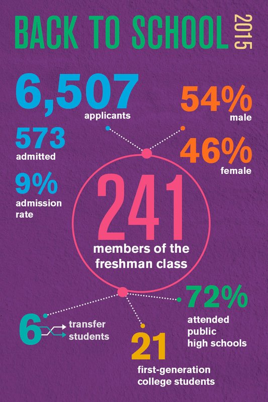 graphic showing stats about new students calss