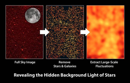 Graphic illustration of how the CIBER team measures a diffuse glow of infrared light filling the spaces between galaxies.