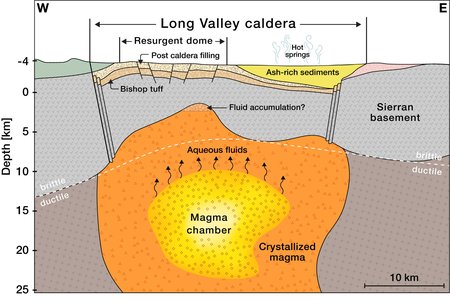 A diagram shows an orange magma chamber beneath a gray layer of rock