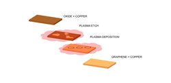 Graphene Growth Process