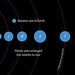 A top-down diagram of a multi-planet system.