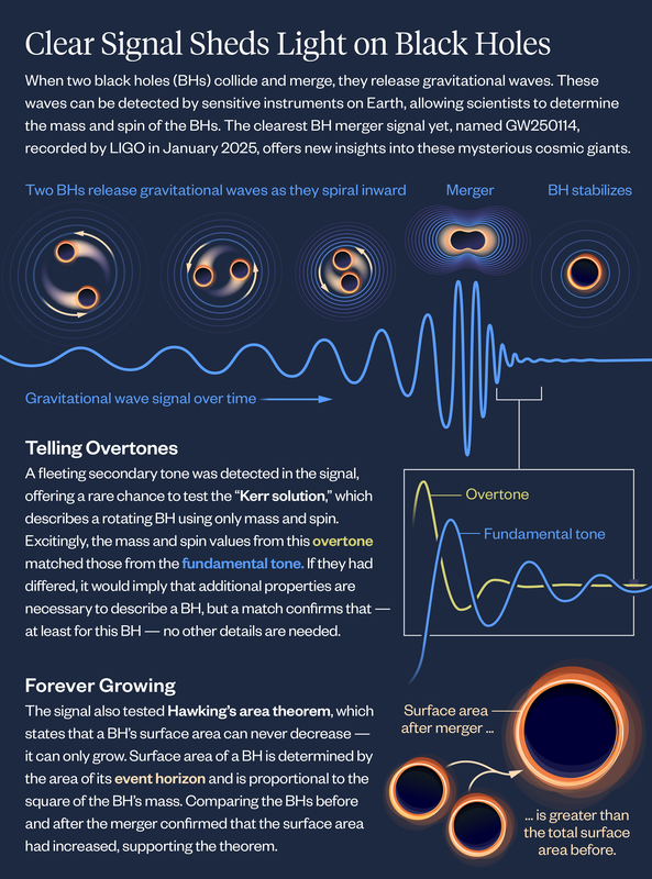 Infographic explains how scientists use overtones to study black holes.