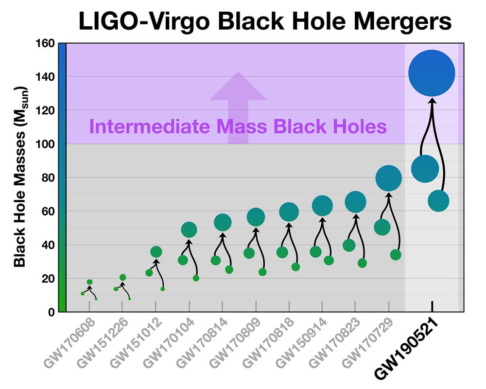 A chart showing masses of black holes discovered by LIGO