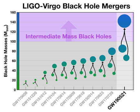 A chart showing masses of black holes discovered by LIGO