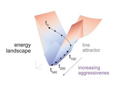 A graph shows a blue and red manifold shaped like a valley with the labels "energy landscape" and "line attractor." A black line that follows the shape of the valley is labeled with a point "t0" at the top of the valley and additional points: 