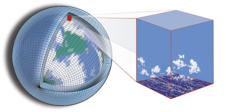 Climate modeling