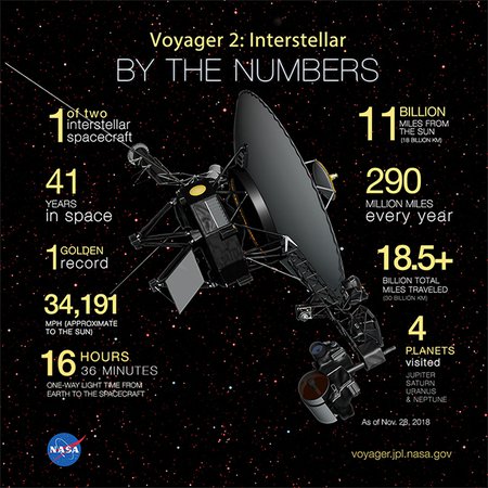 Artist's concept of Voyager 2 with 9 facts listed around it. 