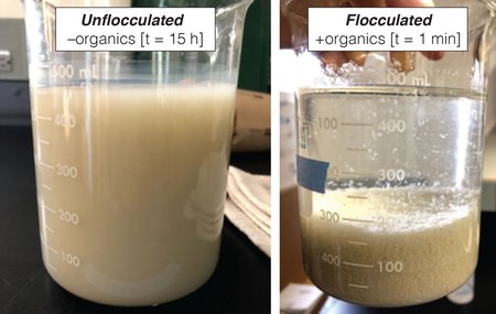 Left: a beaker containing a cloudy, muddy solution. Right: a beaker containing a layer of mud at the bottom with clear water above.