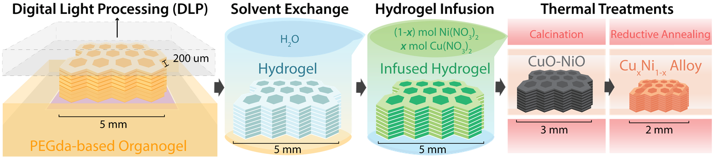 the stepwise process of the HIAM technique for making copper-nickel alloys