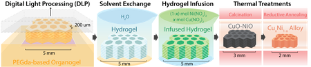 the stepwise process of the HIAM technique for making copper-nickel alloys