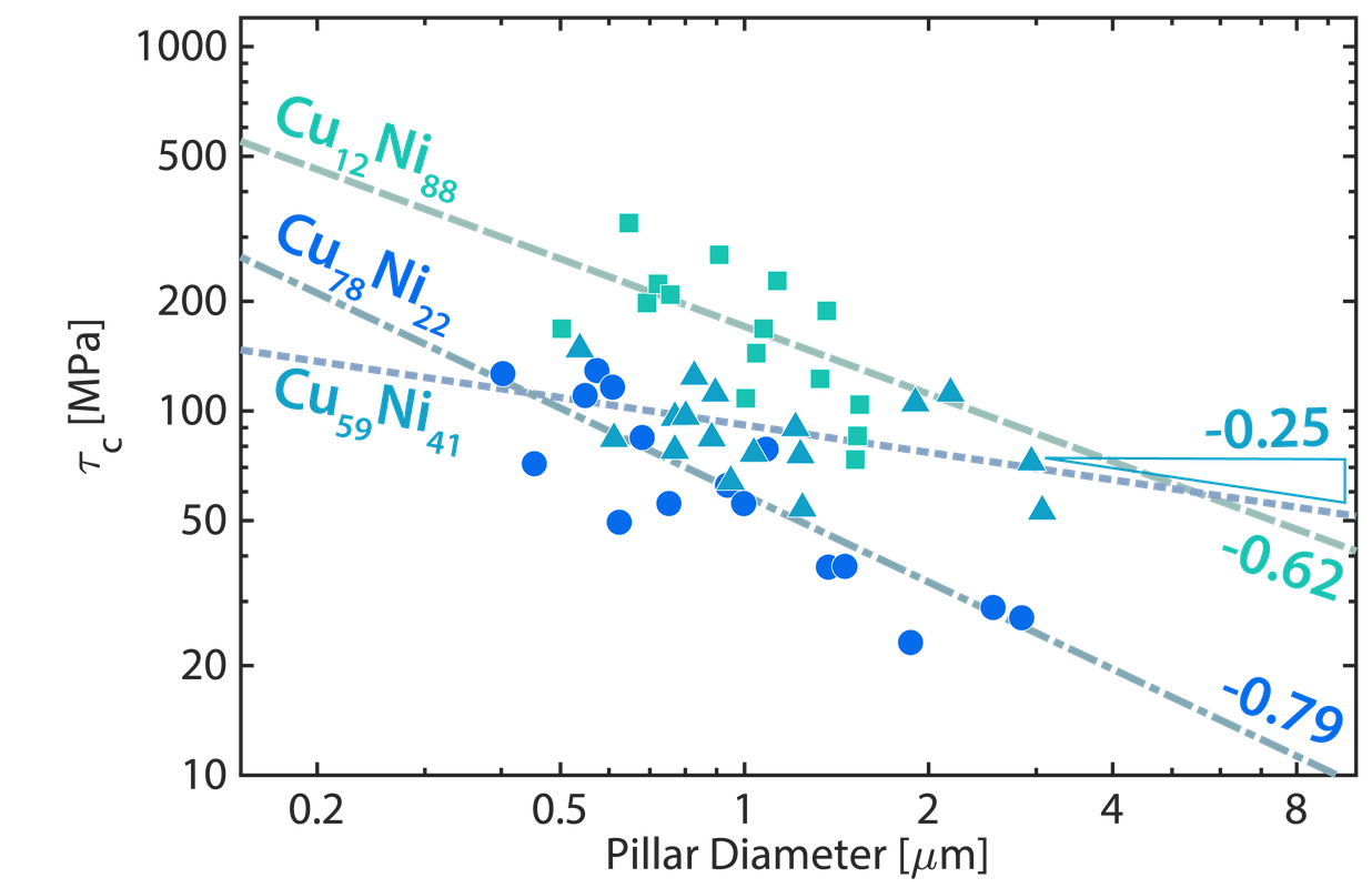 a plot showing pillar diameter on the x-axis and strength on the y-axis. Several copper-nickel alloys are plotted.