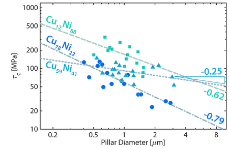 a plot showing pillar diameter on the x-axis and strength on the y-axis. Several copper-nickel alloys are plotted.