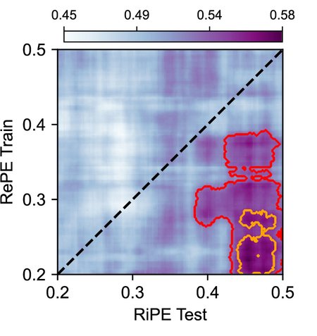 Neural activity in a region of the brain called the anterior insula could utilize a representation of RePE to then decode RiPE at a later time. The figure depicts the timing (in seconds after information about the outcome is presented) of cross-variable RePE to RiPE decoding using the local field potential signal in the anterior insula. Outlined areas are significantly different from chance.