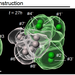 Three digital images of white and green spherical shapes coming together